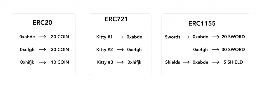 ERC-20 vs ERC-721 vs ERC-1155 ERC20 vs ERC721 vs ERC1155 Chapitre 3 agence NFT france